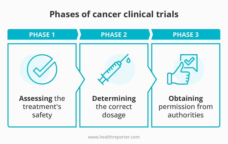 Phases of cancer clinical trials