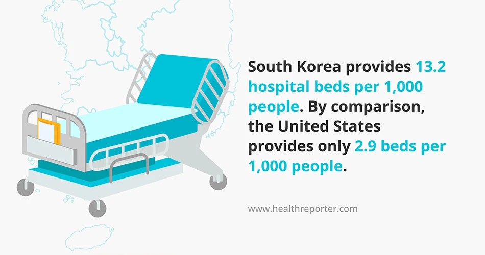 South Korea provides 13.2 hospital beds per 1,000 people
