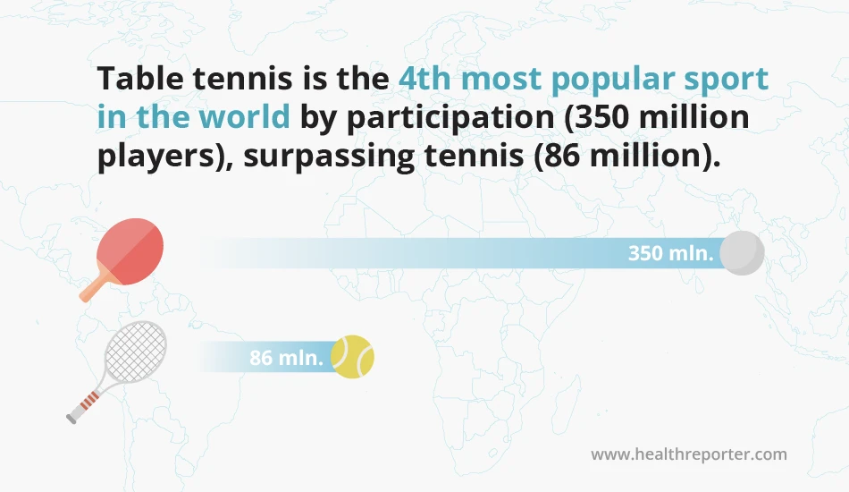 Table tennis is the 4th most popular sport in the world by participation
