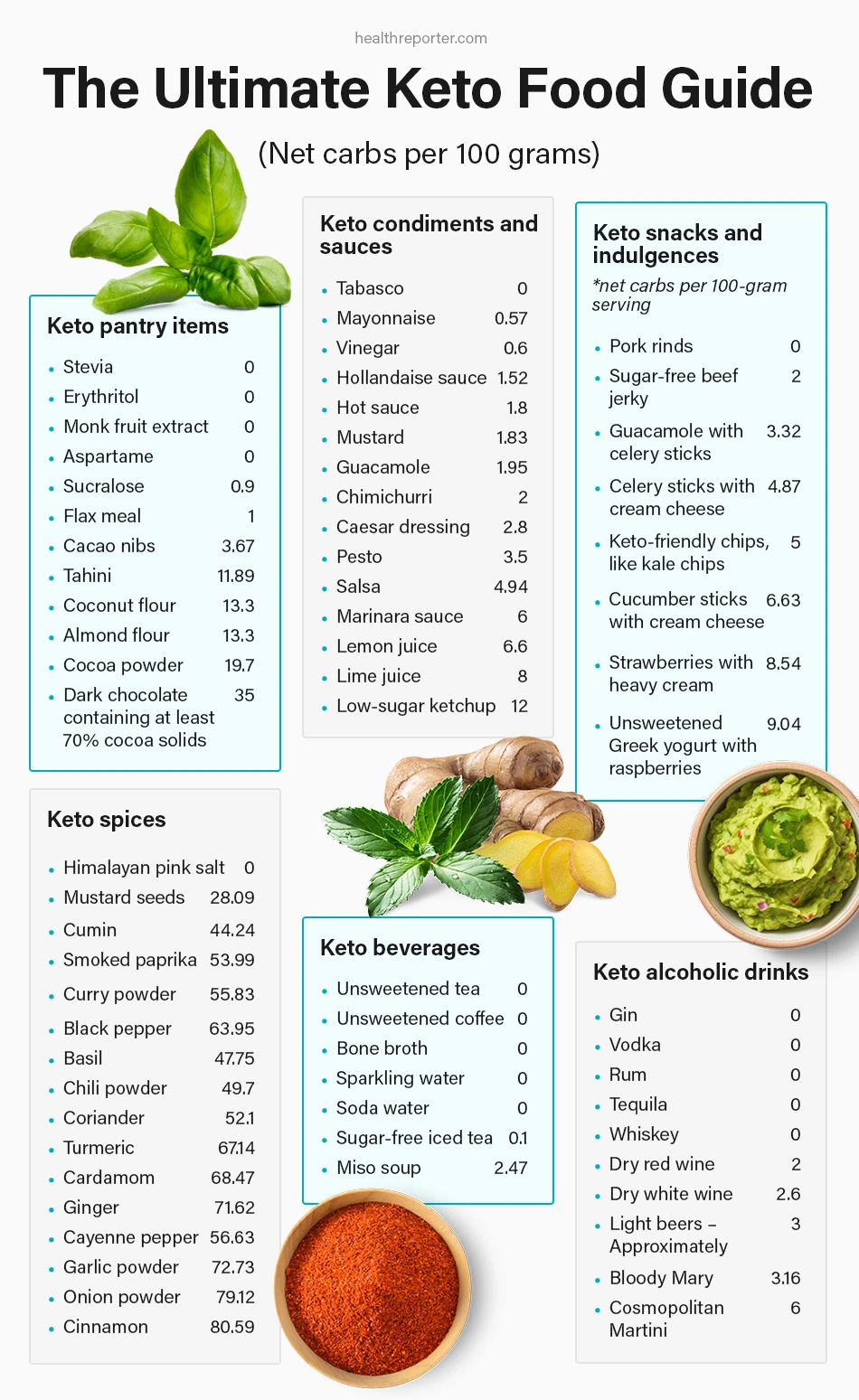 The Ultimate Keto Food Guide