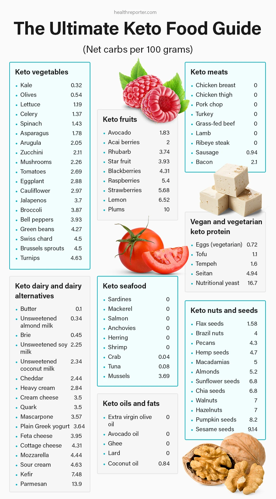 The Ultimate Keto Food Guide