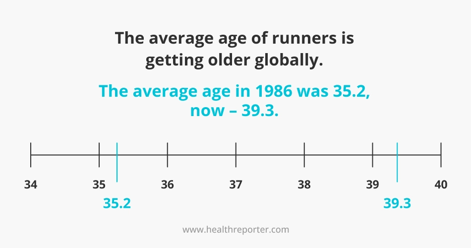 The average age of runners is getting older globally. The average age in 1986 was 35.2, now – 39.3