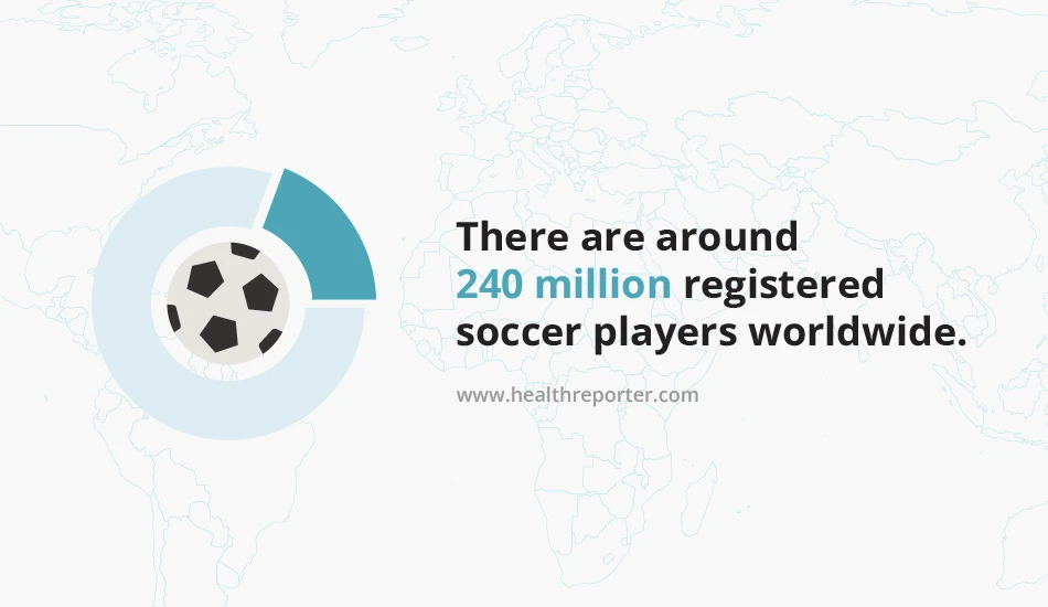 There are around 240 million registered soccer players worldwide