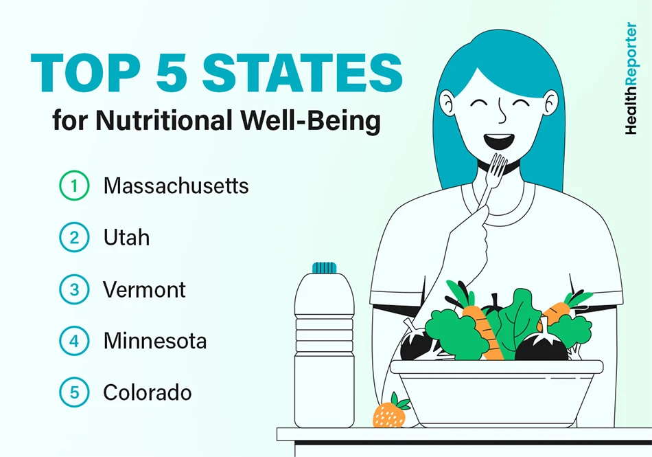 Top 5 States for Nutritional Well-Being