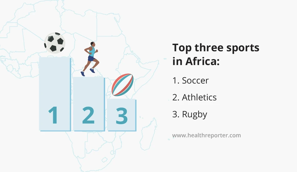 Top three sports in Africa - 1. Soccer 2. Athletics 3. Rugby