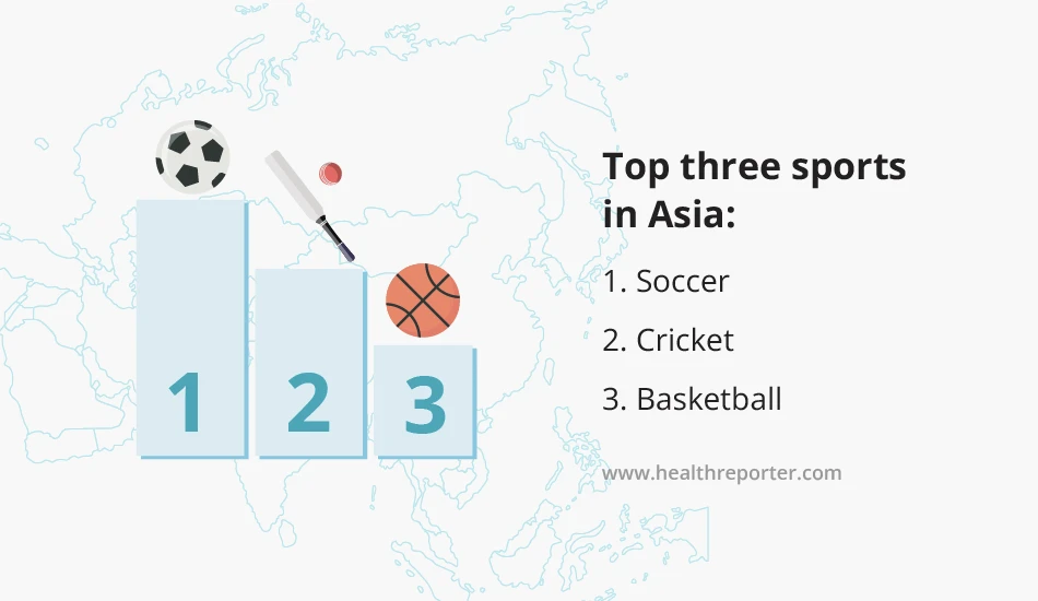 Top three sports in Asia - 1. Soccer 2. Cricket 3. Basketball