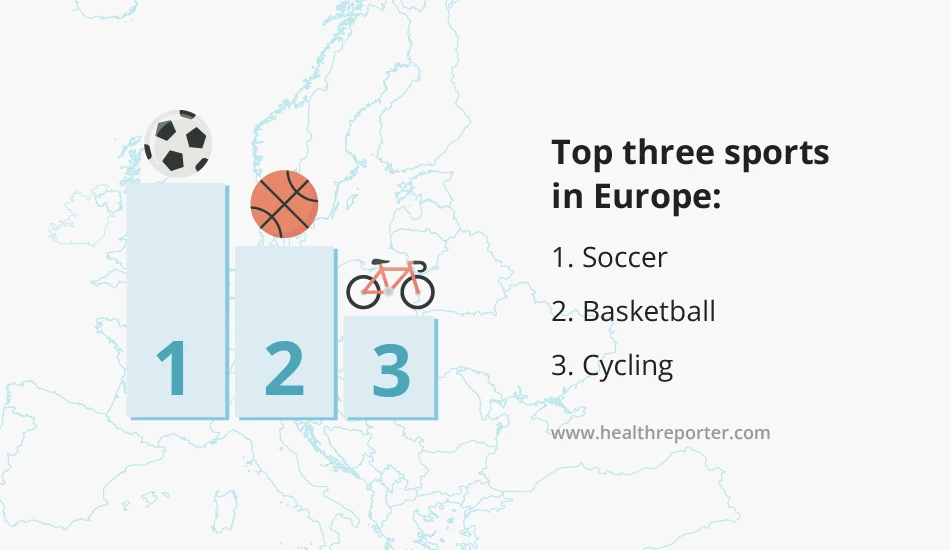 Top three sports in Europe - 1. Soccer 2. Basketball 3. Cycling