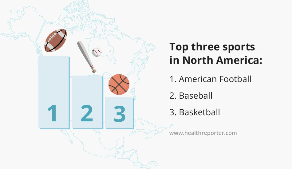 Top three sports in North America - 1. American Football 2. Baseball 3. Basketball