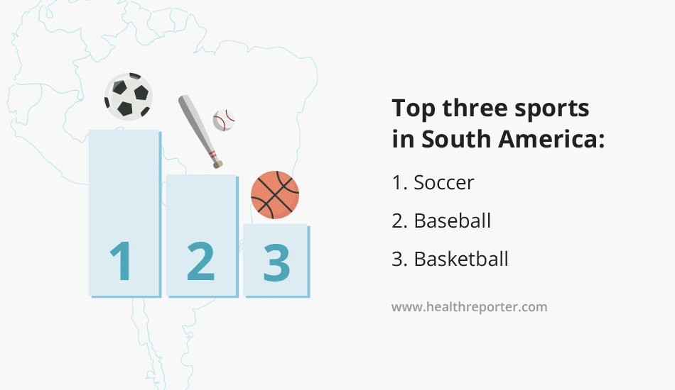 Top three sports in South America - 1. Soccer 2. Baseball 3. Basketball
