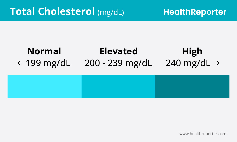 Total Cholesterol Levels