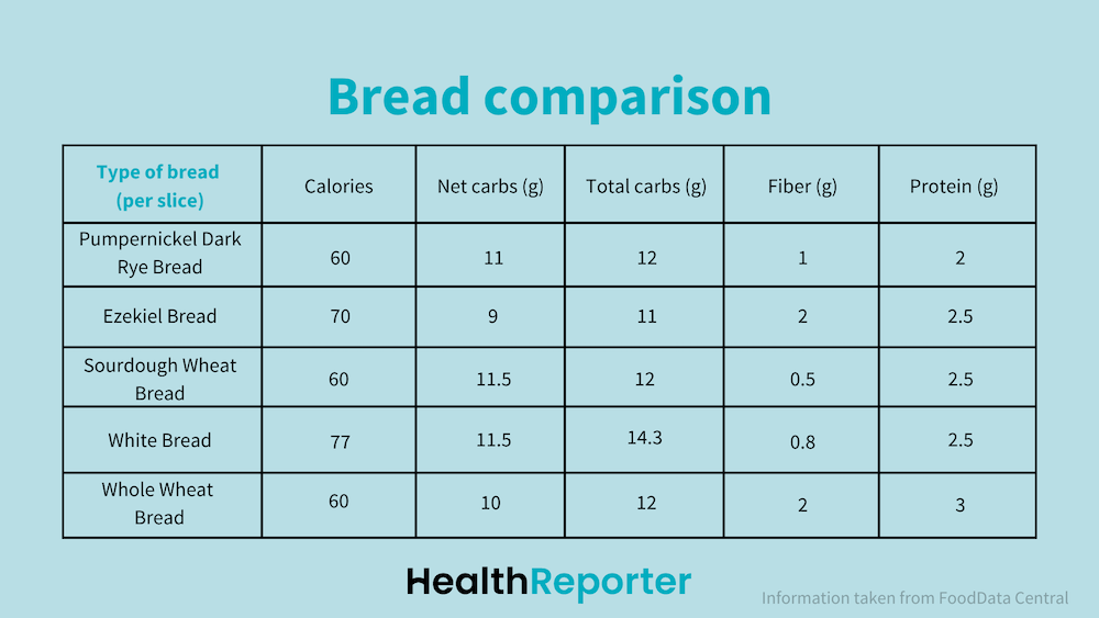 best bread for diabetes comparison table