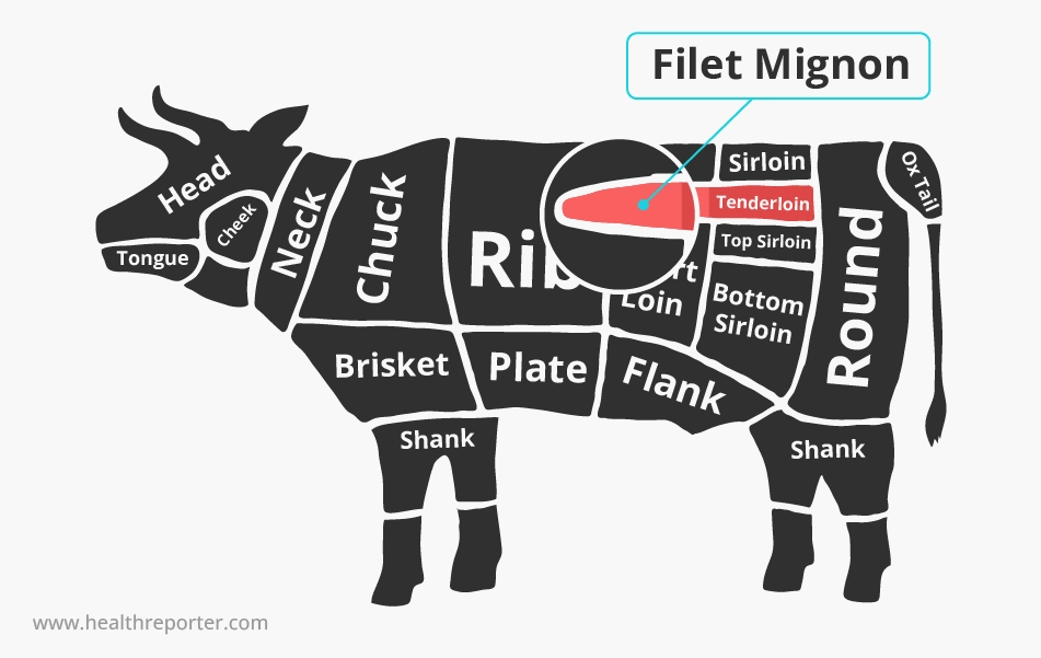is filet mignon healthy Nutrition and benefits