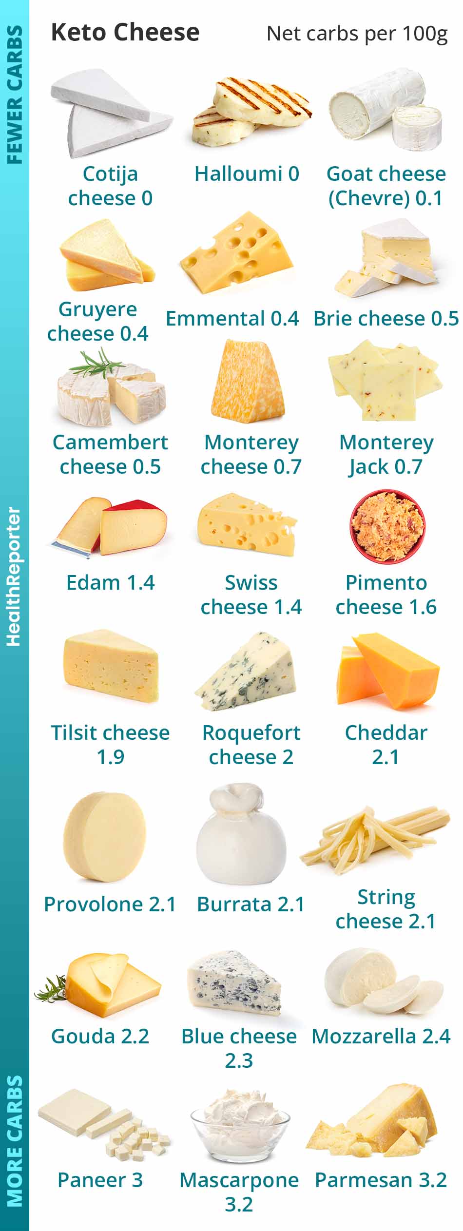 the-ultimate-keto-cheese-list-health-reporter