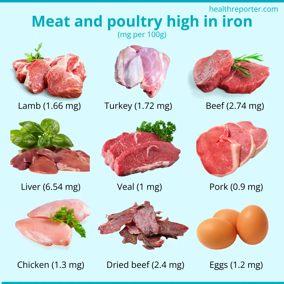 meat and poultry high in iron