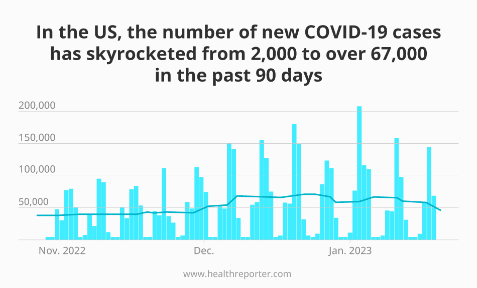 the number of new COVID-19 cases in the past 90 days