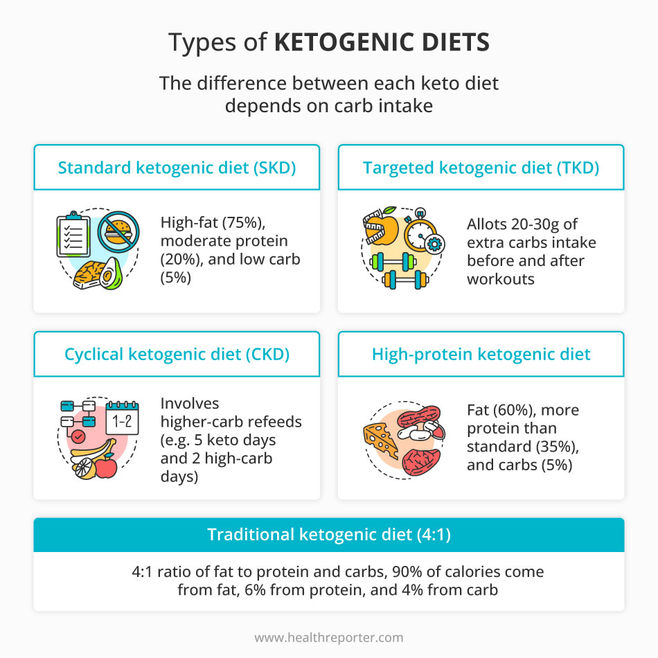 types of ketogenic diets