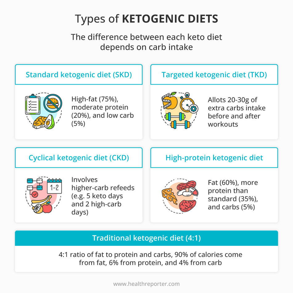 11 Most Popular Types of Keto Diet Which One Is for You?